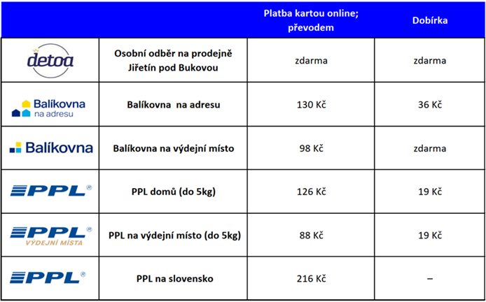 moznosti doruceni